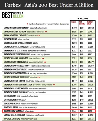 钱能钱包科技入选福布斯亚洲最佳中小企业榜